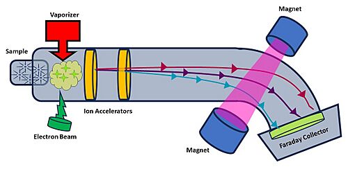 Basic Mass Spectrometer