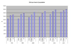 Bar graph of GVA per head of population (1998 - 2003), comparing Moray, Scotland and the whole UK