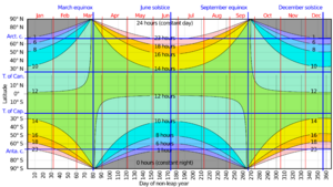 Hours of daylight vs latitude vs day of year with tropical and polar circles