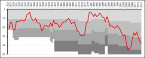 IK Brage League Performance