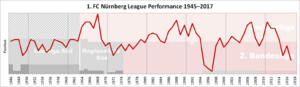 Nurnberg Performance Chart