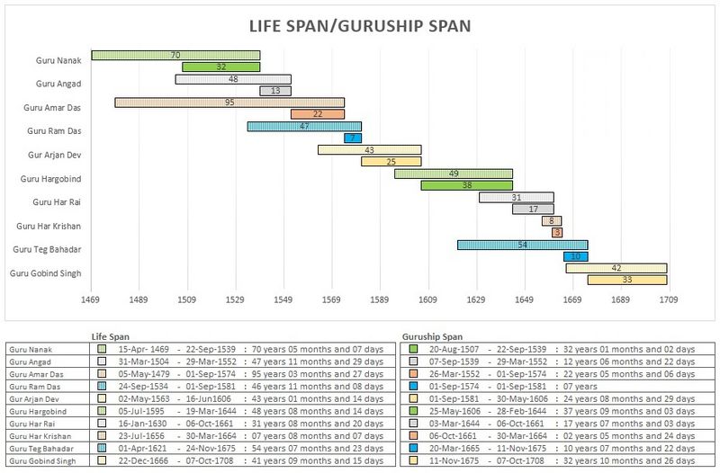SikhGurus-LifeSpans-GurushipSpans