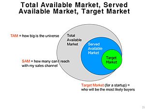 TAM-SAM-Market