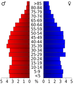 USA Sequatchie County, Tennessee.csv age pyramid