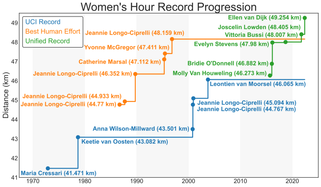 Womens hour records progression
