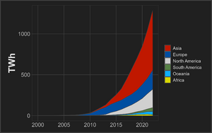 World solar generation yearly