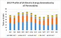 2017 Profile of US Electric Energy Generation by all Renewables