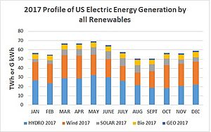 2017 Profile of US Electric Energy Generation by all Renewables