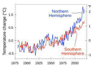 20200505 Global warming variability - Northern vs Southern hemispheres