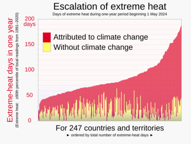 202505 Escalation of extreme heat - 247 countries - attribution to climate change