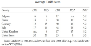 Average Tariff Rates for Selected Countries (1913-2007)