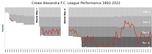 CreweAlexandraFC League Performance