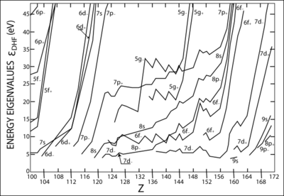 Energy eigenvalues superheavy