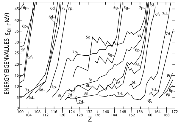 Energy eigenvalues superheavy