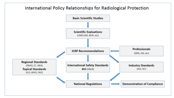 International policy system radiological protection