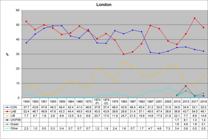 London votes %