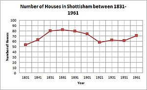 Number of houses in Shottisham 3