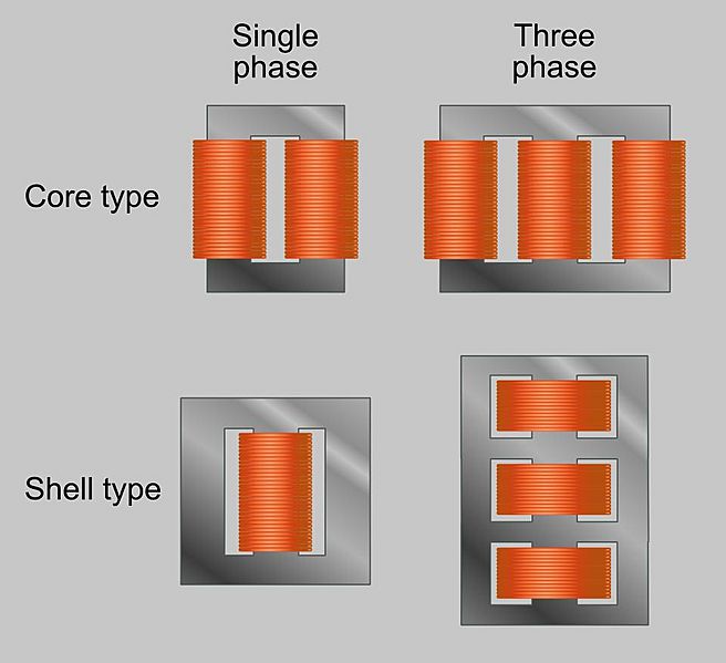 Transformer winding formats