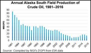Annual-Alaska-South-Field-Production-of-Crude-Oil-20170327