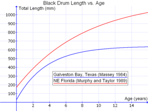 Black Drum Length vs. Age