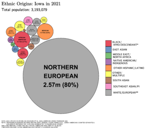 Ethnic Origins in Iowa