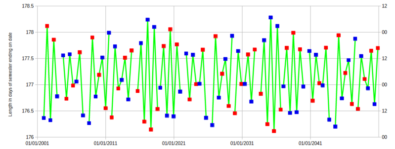 Length of semester