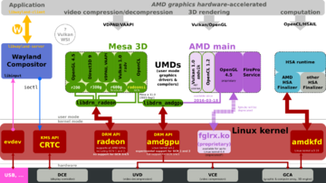 Linux AMD graphics stack