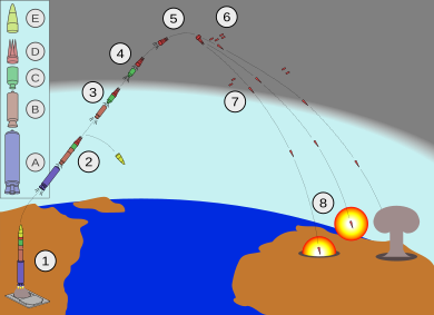 Minuteman III MIRV path