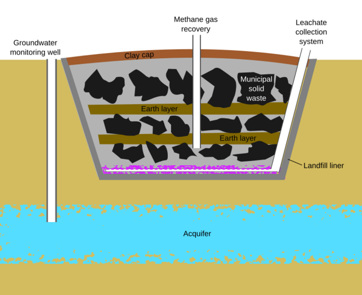 Sanitary landfill diagram