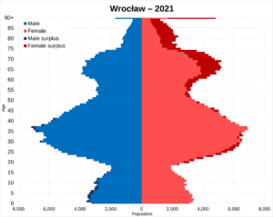 Wrocław population pyramid