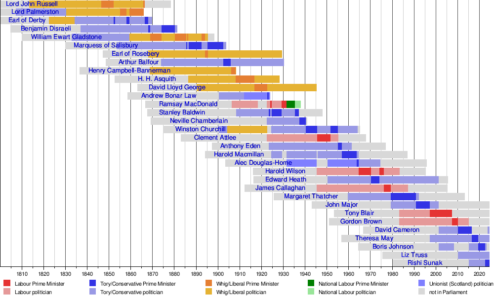 Timeline of prime ministers of Great Britain and the United Kingdom ...