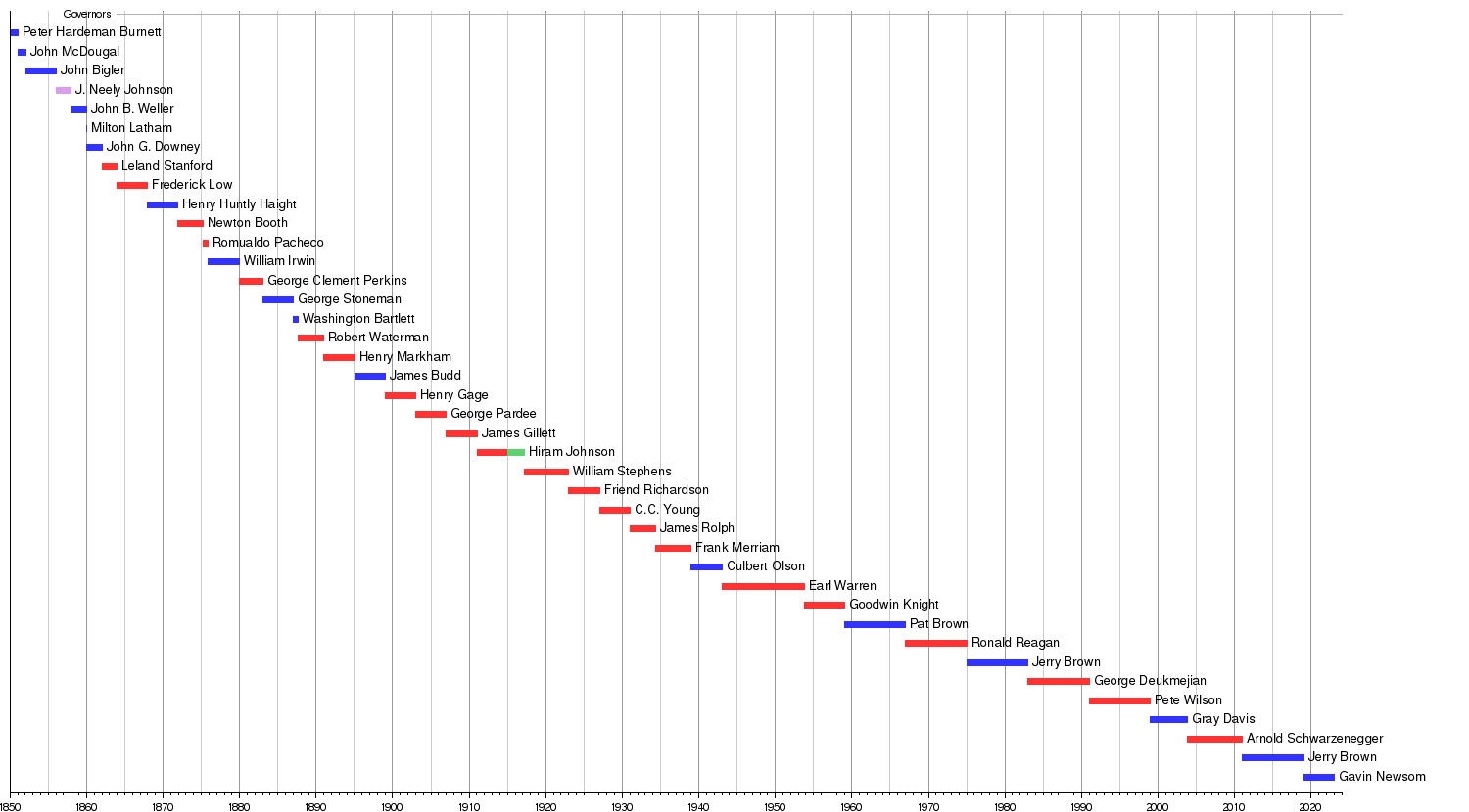 Governor of California Facts for Kids